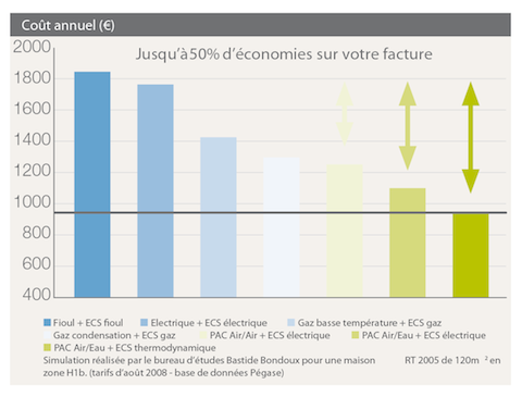 Economies d'énergie à Nantes