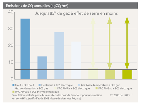 Economies d'énergie à Nantes